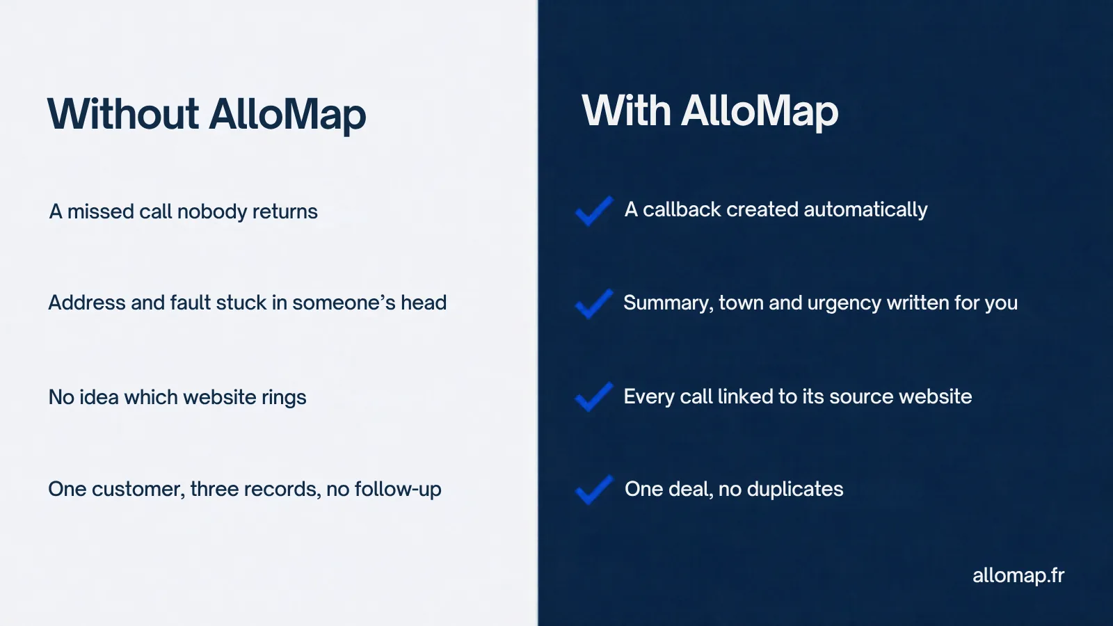 Comparison: without AlloMap calls leak away; with AlloMap, callbacks, summaries, source websites and deals without duplicates