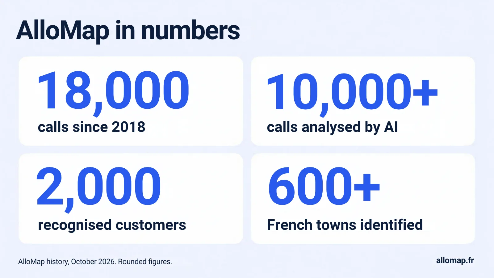 AlloMap in numbers: 18,000 calls since 2018, more than 10,000 analysed, 2,000 customers, more than 600 towns