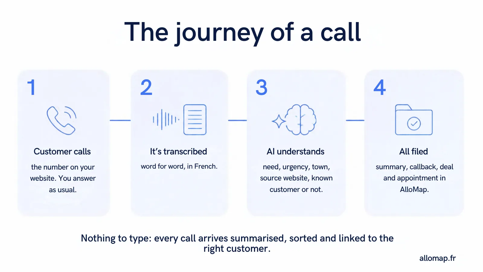The journey of a call in four steps: the customer calls, it is transcribed, AI understands, everything is filed