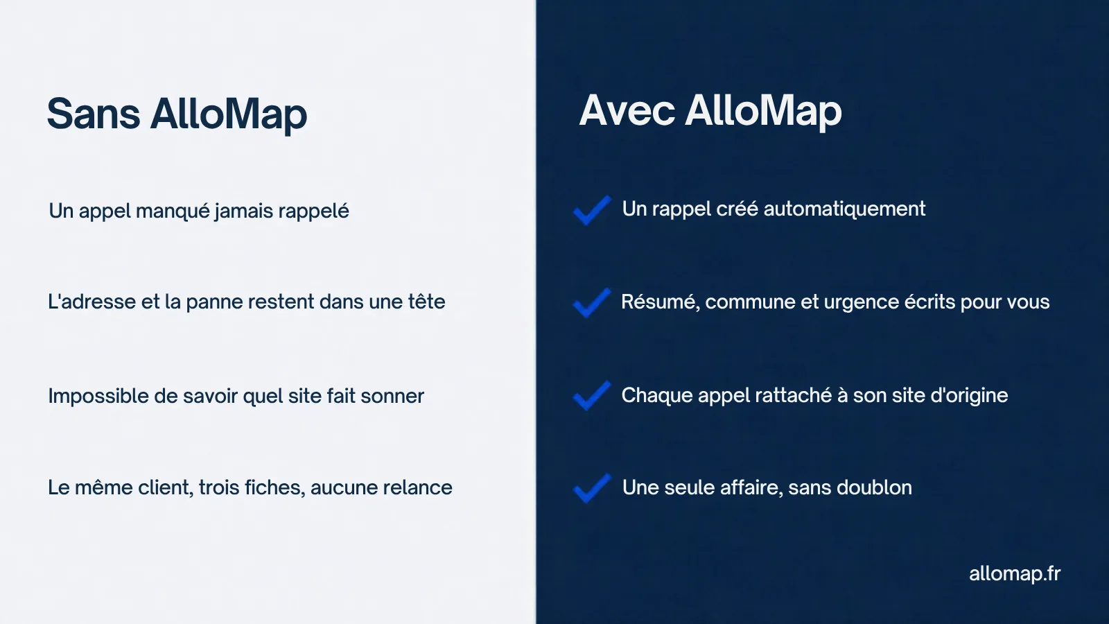 Comparatif : sans AlloMap, des appels perdus ; avec AlloMap, rappels, résumés, site d’origine et affaires sans doublon