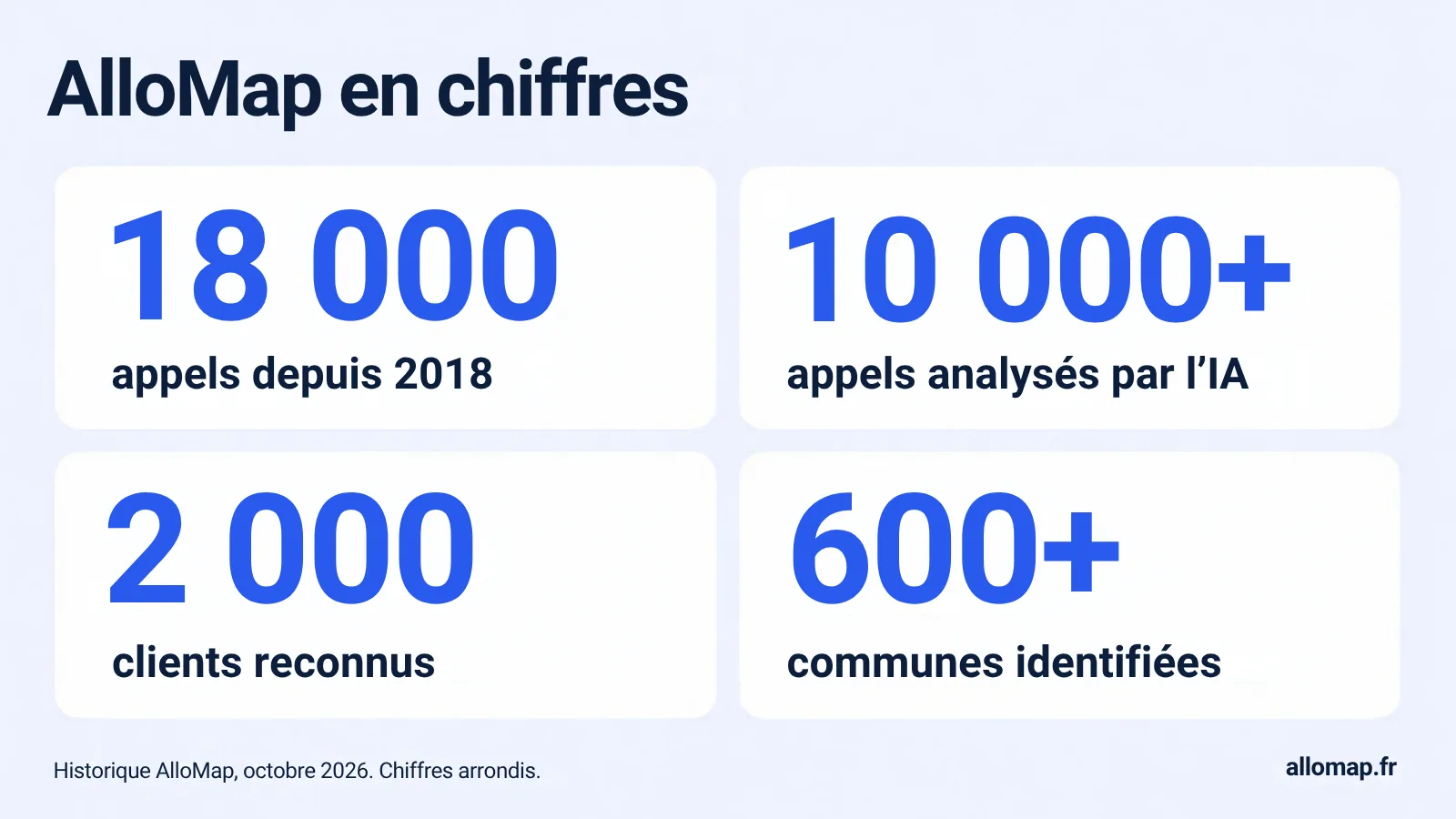 AlloMap en chiffres : 18 000 appels depuis 2018, plus de 10 000 analysés, 2 000 clients, plus de 600 communes