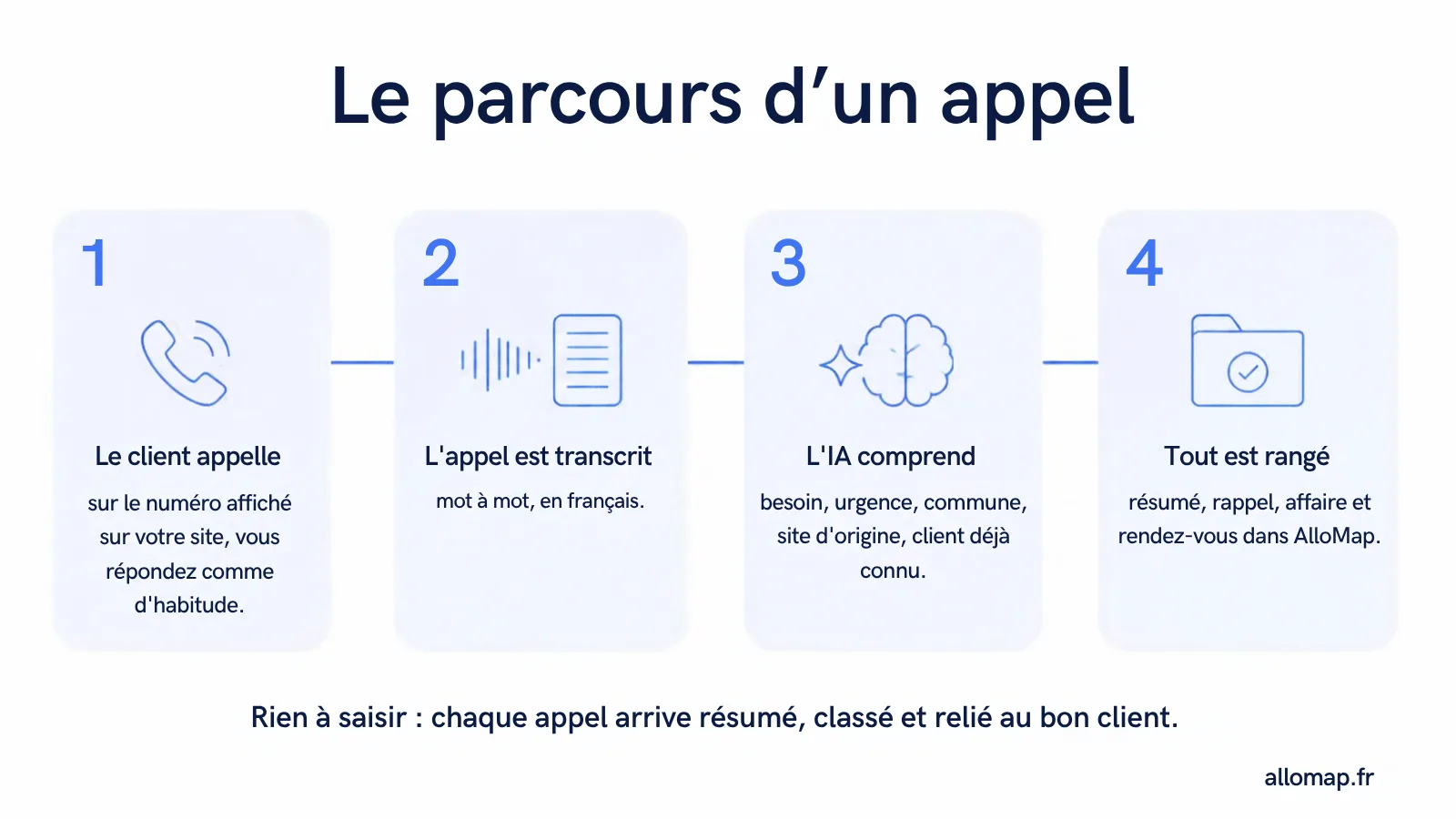 Le parcours d’un appel en quatre étapes : le client appelle, l’appel est transcrit, l’IA comprend, tout est rangé